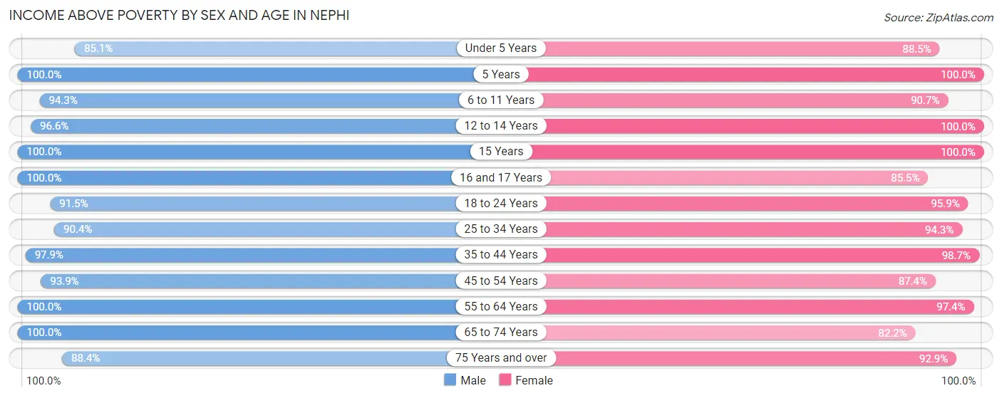 Income Above Poverty by Sex and Age in Nephi