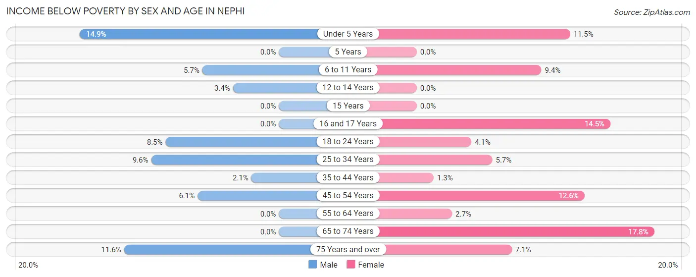 Income Below Poverty by Sex and Age in Nephi