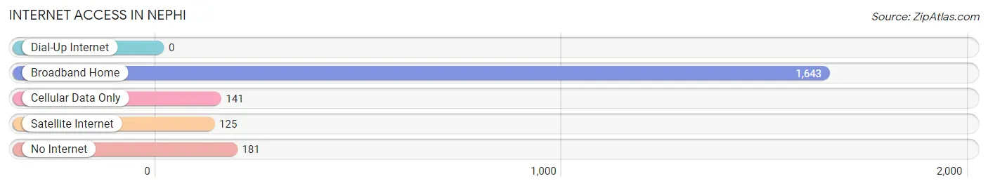 Internet Access in Nephi