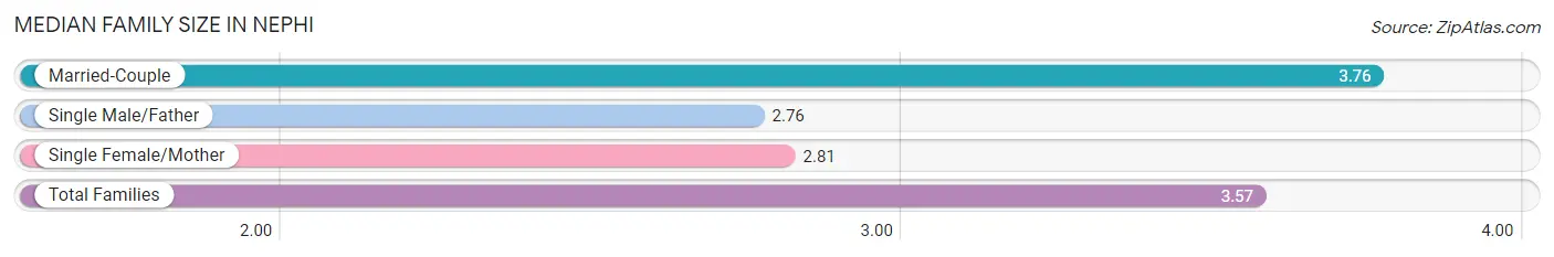 Median Family Size in Nephi