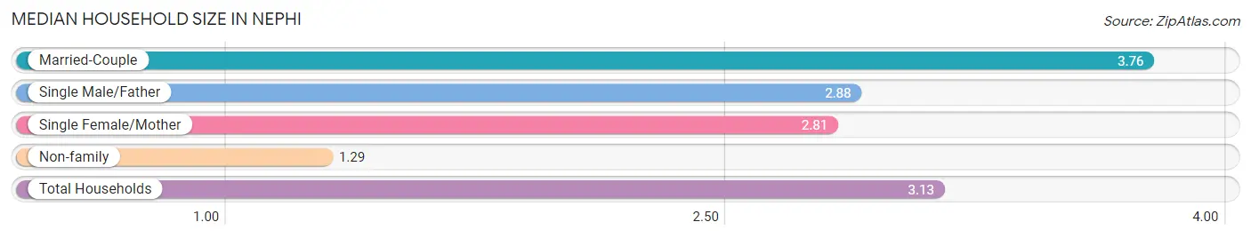 Median Household Size in Nephi