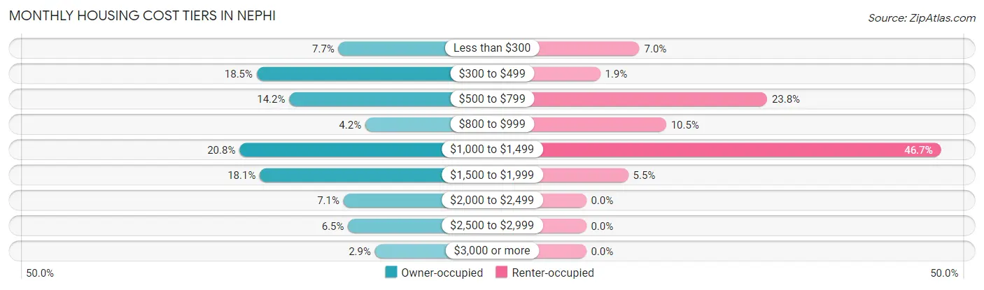 Monthly Housing Cost Tiers in Nephi