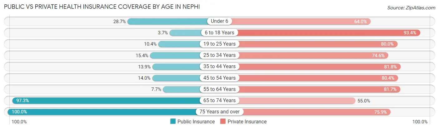 Public vs Private Health Insurance Coverage by Age in Nephi