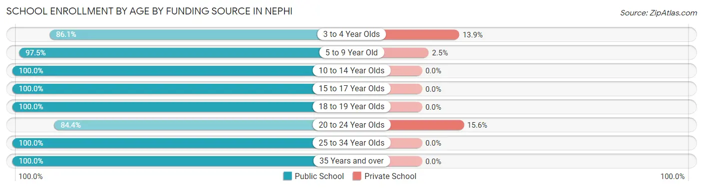 School Enrollment by Age by Funding Source in Nephi