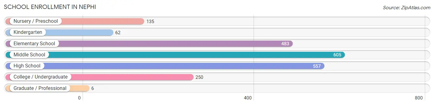 School Enrollment in Nephi