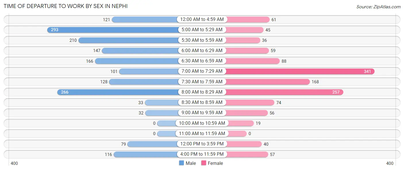 Time of Departure to Work by Sex in Nephi