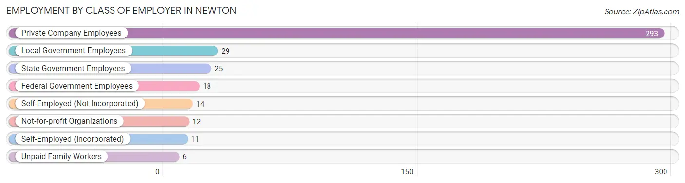 Employment by Class of Employer in Newton