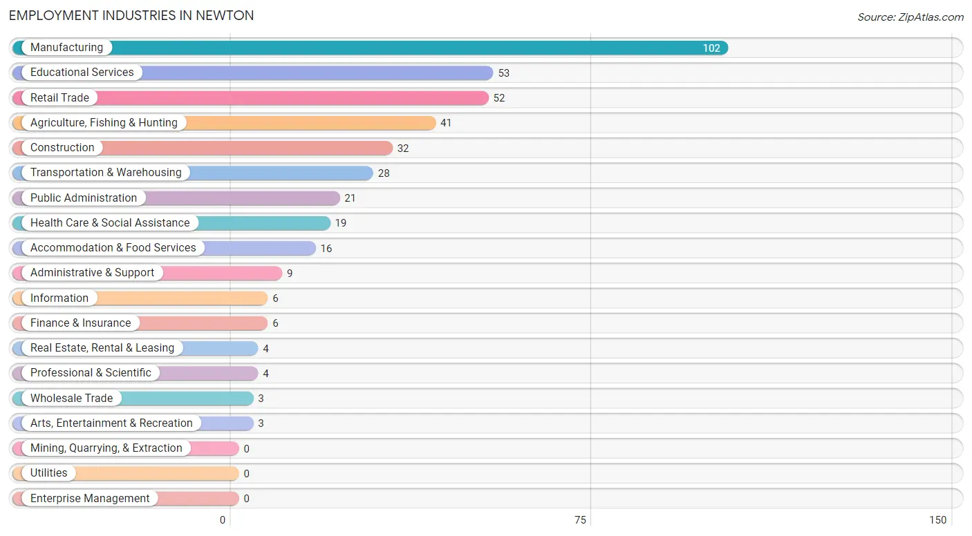 Employment Industries in Newton