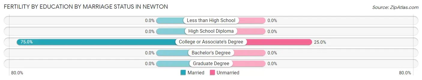 Female Fertility by Education by Marriage Status in Newton