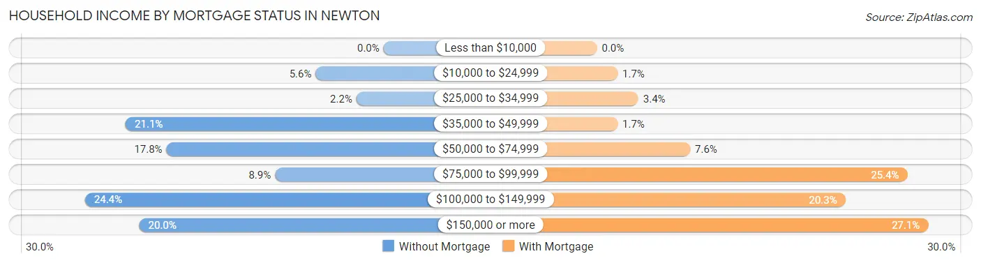 Household Income by Mortgage Status in Newton