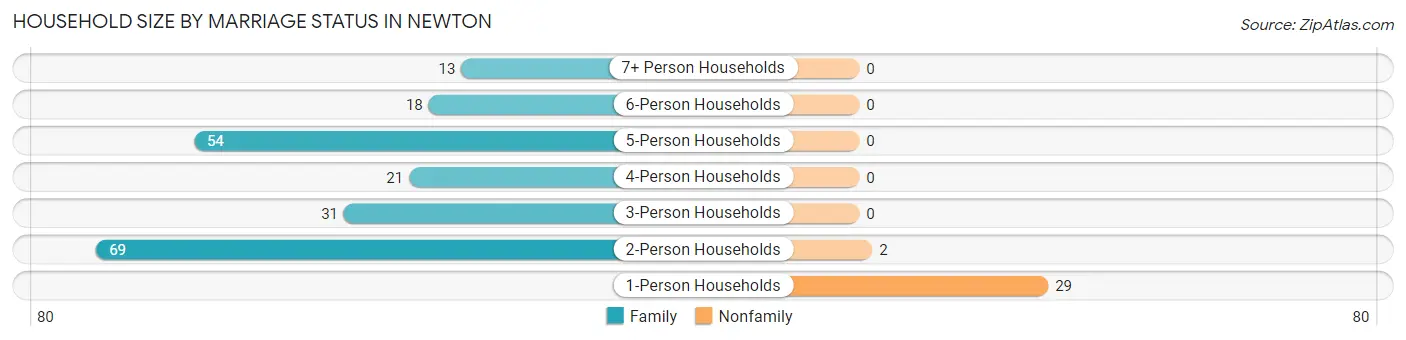 Household Size by Marriage Status in Newton