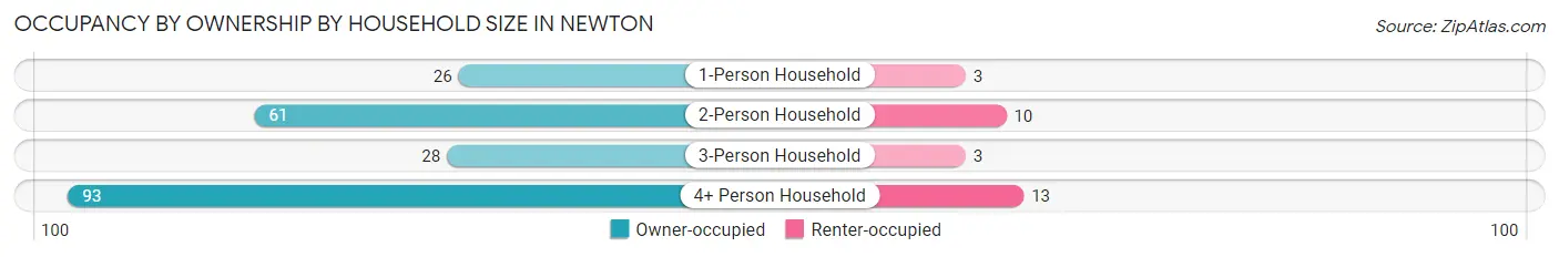 Occupancy by Ownership by Household Size in Newton