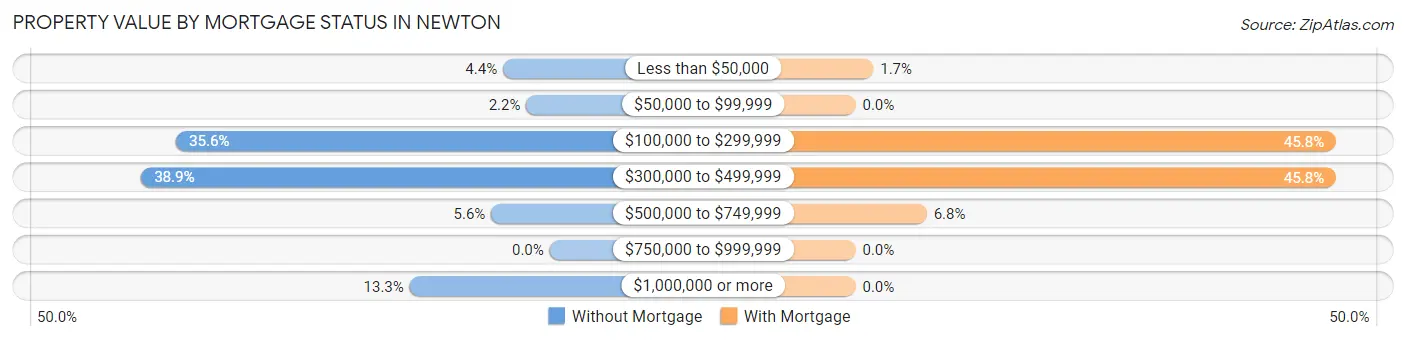 Property Value by Mortgage Status in Newton
