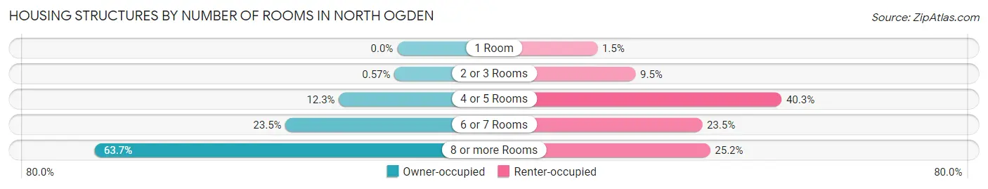 Housing Structures by Number of Rooms in North Ogden