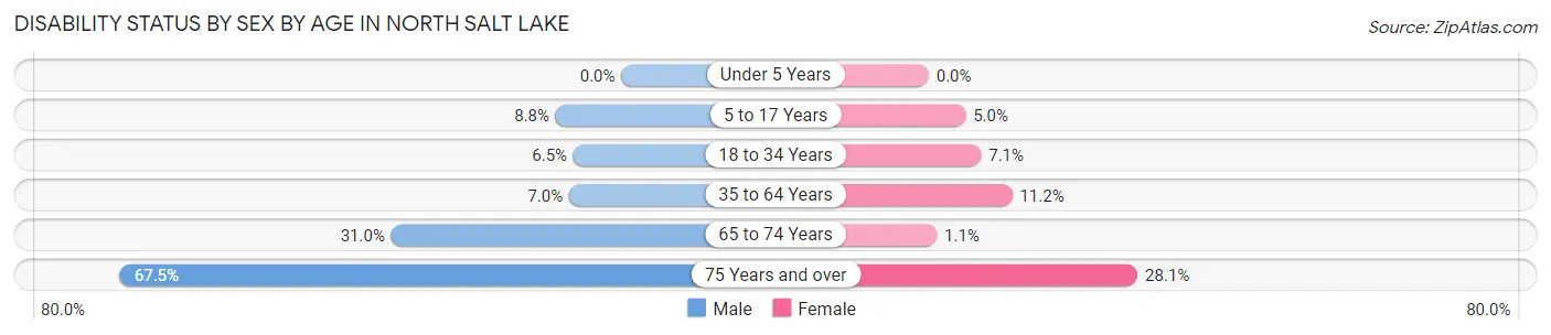 Disability Status by Sex by Age in North Salt Lake