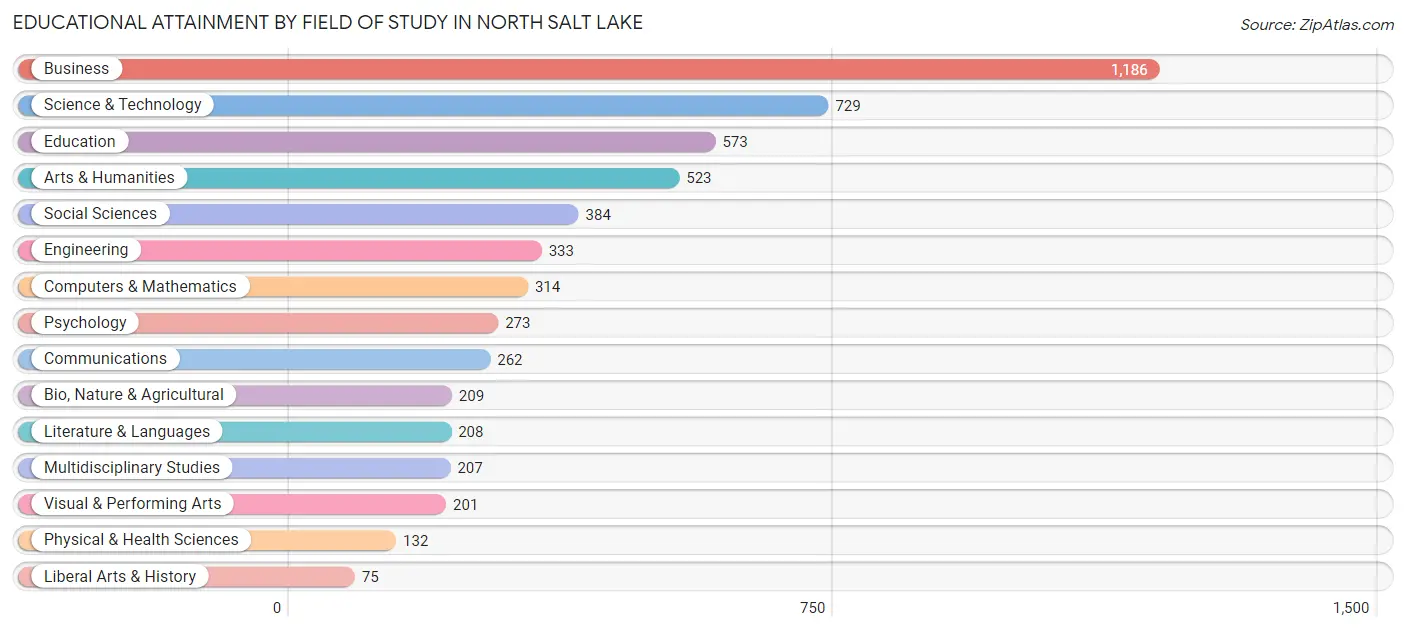 Educational Attainment by Field of Study in North Salt Lake