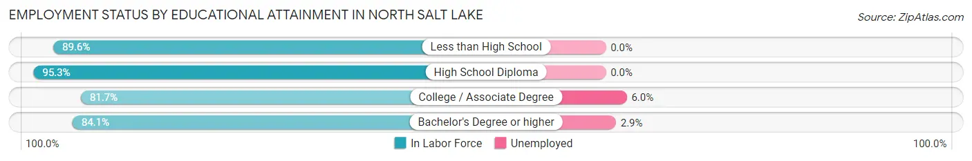 Employment Status by Educational Attainment in North Salt Lake