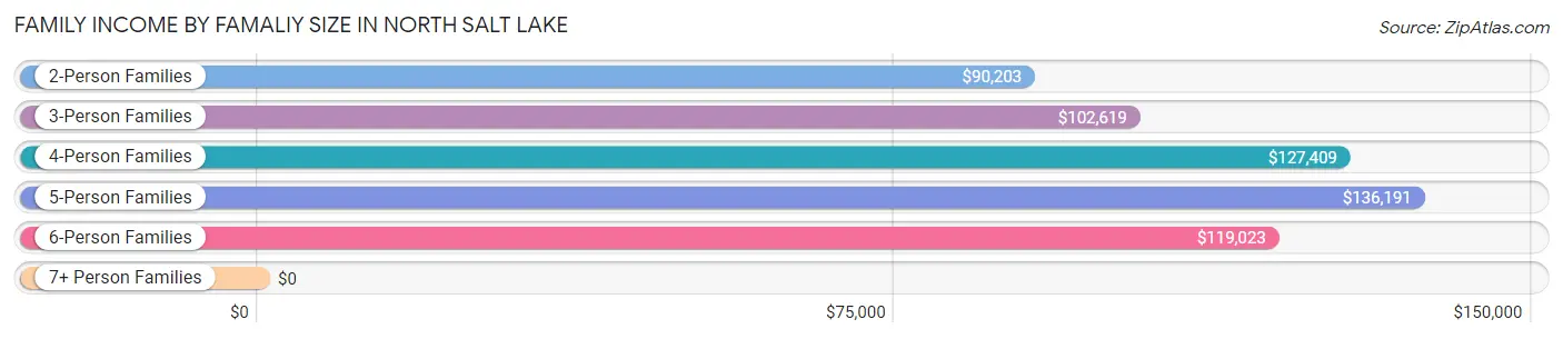 Family Income by Famaliy Size in North Salt Lake