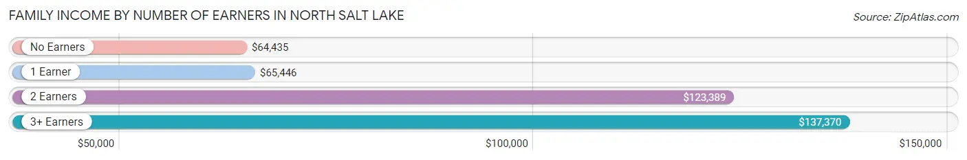 Family Income by Number of Earners in North Salt Lake