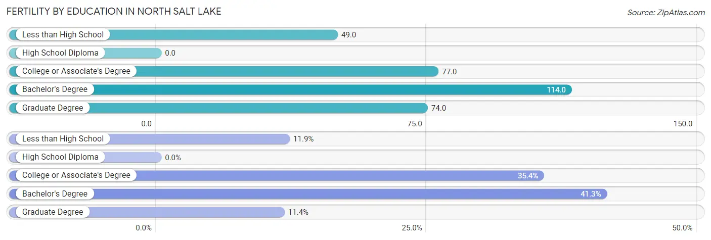 Female Fertility by Education Attainment in North Salt Lake