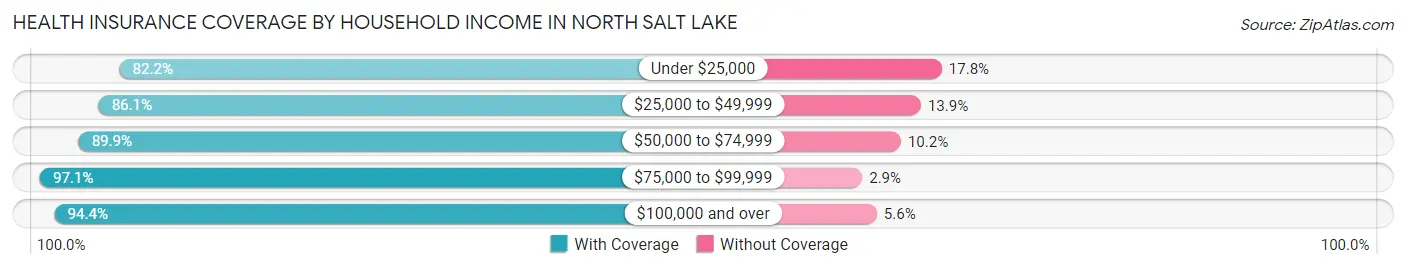 Health Insurance Coverage by Household Income in North Salt Lake