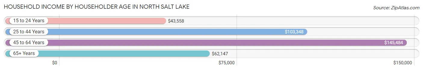 Household Income by Householder Age in North Salt Lake