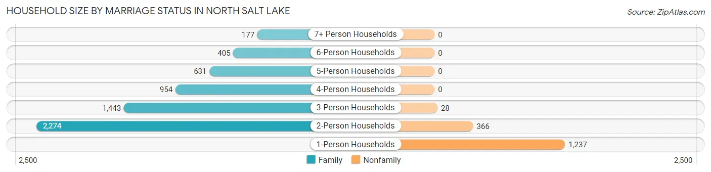 Household Size by Marriage Status in North Salt Lake