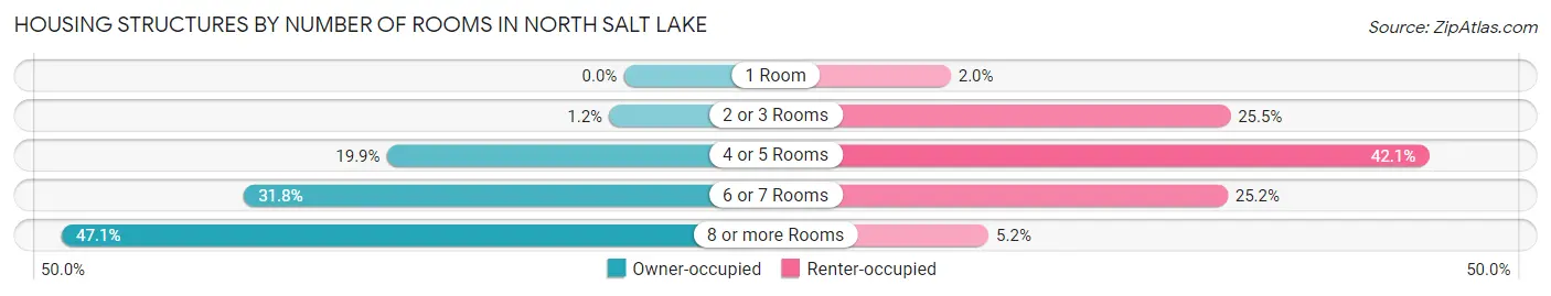 Housing Structures by Number of Rooms in North Salt Lake