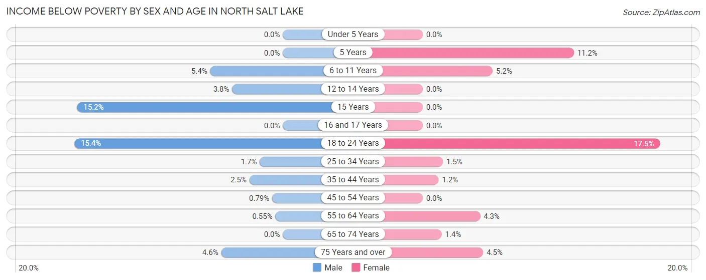 Income Below Poverty by Sex and Age in North Salt Lake