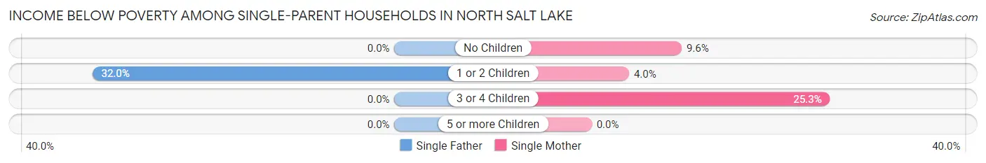 Income Below Poverty Among Single-Parent Households in North Salt Lake