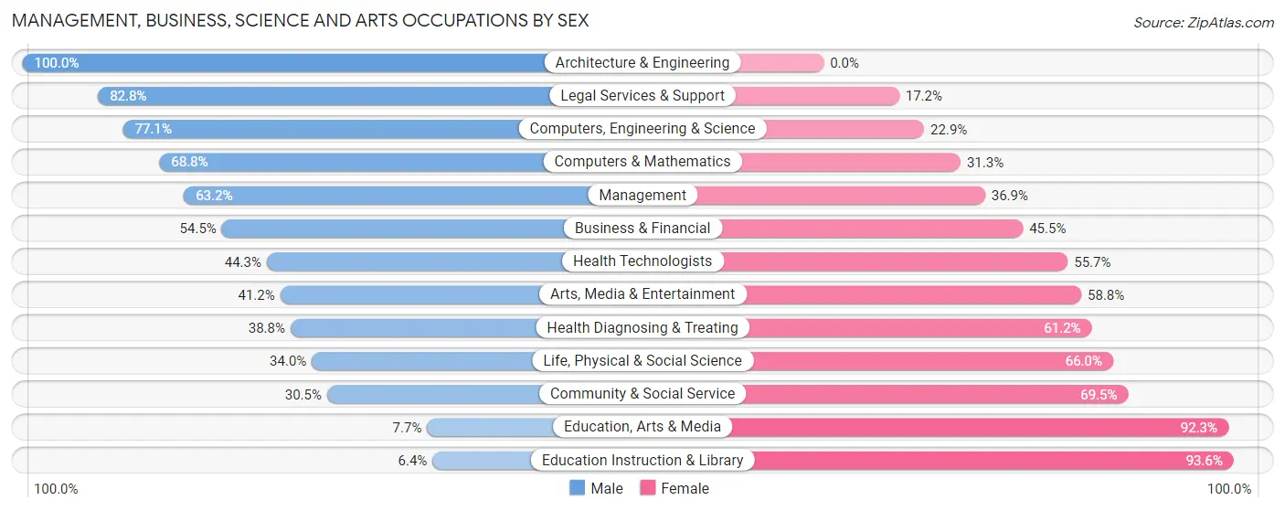Management, Business, Science and Arts Occupations by Sex in North Salt Lake