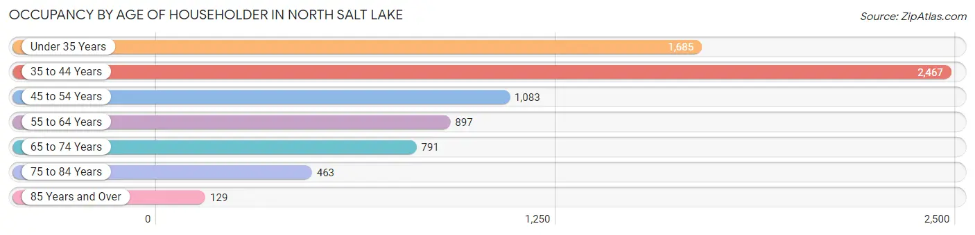 Occupancy by Age of Householder in North Salt Lake