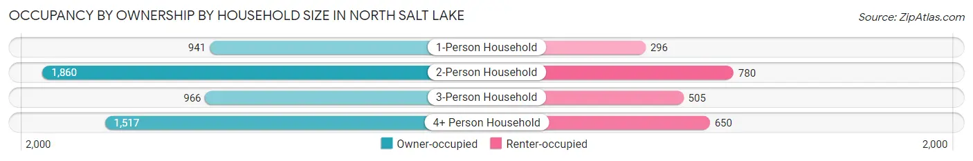 Occupancy by Ownership by Household Size in North Salt Lake