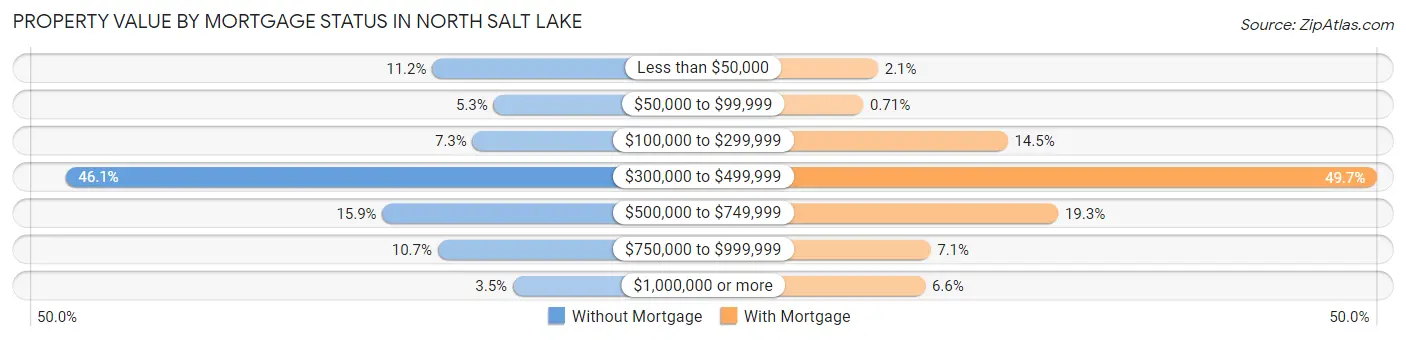 Property Value by Mortgage Status in North Salt Lake