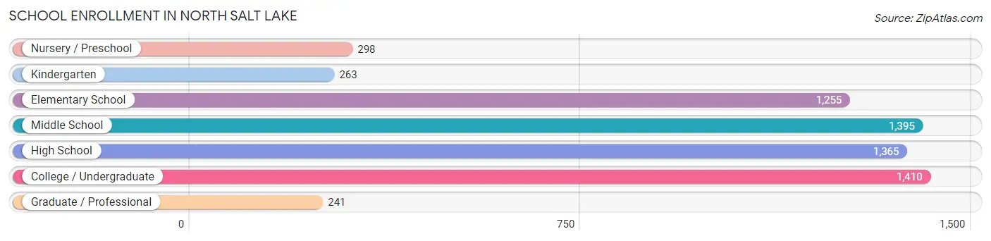 School Enrollment in North Salt Lake