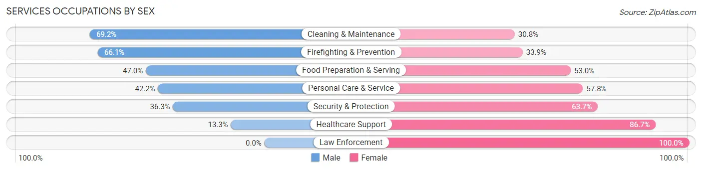 Services Occupations by Sex in North Salt Lake