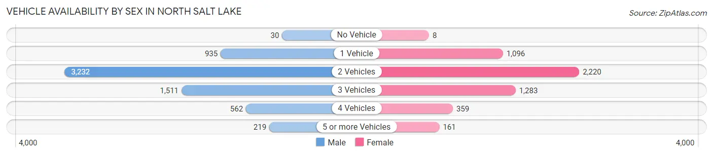 Vehicle Availability by Sex in North Salt Lake