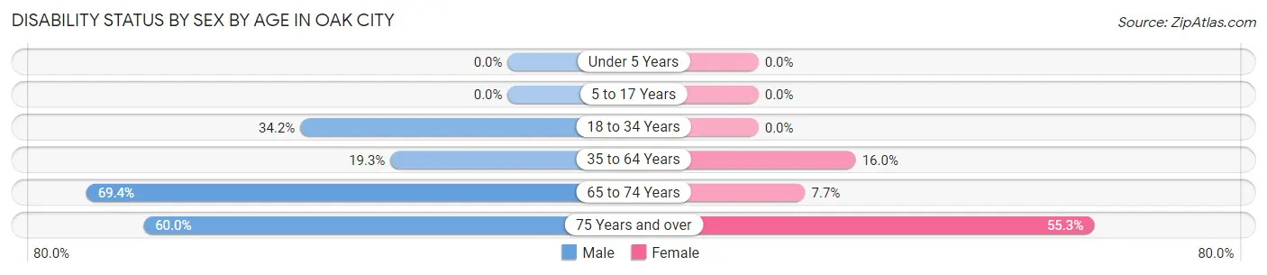 Disability Status by Sex by Age in Oak City