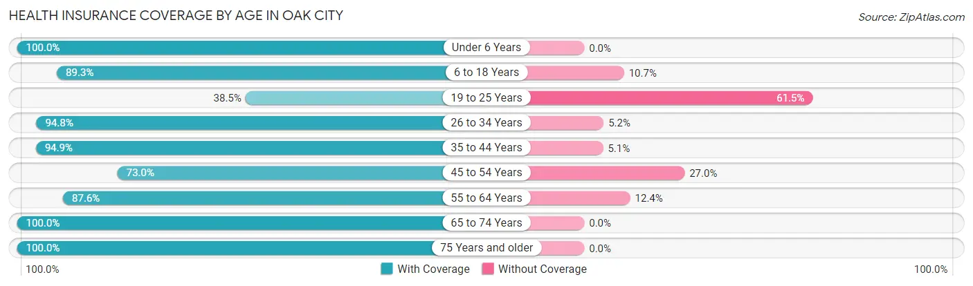 Health Insurance Coverage by Age in Oak City