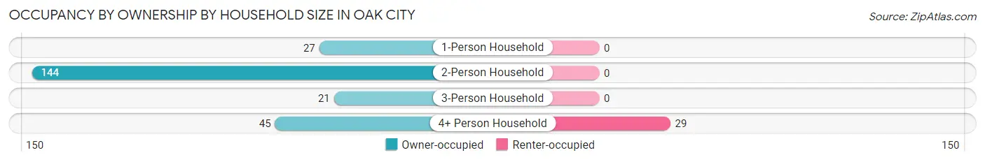 Occupancy by Ownership by Household Size in Oak City