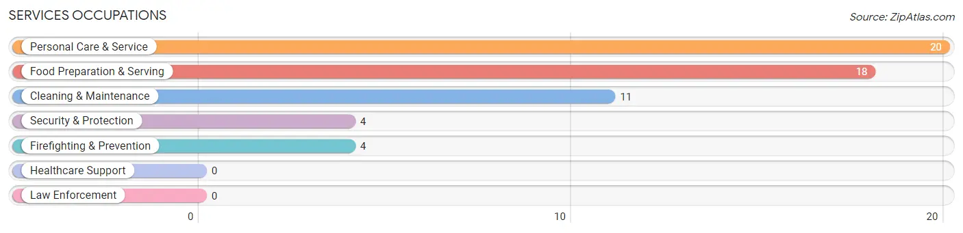 Services Occupations in Oak City