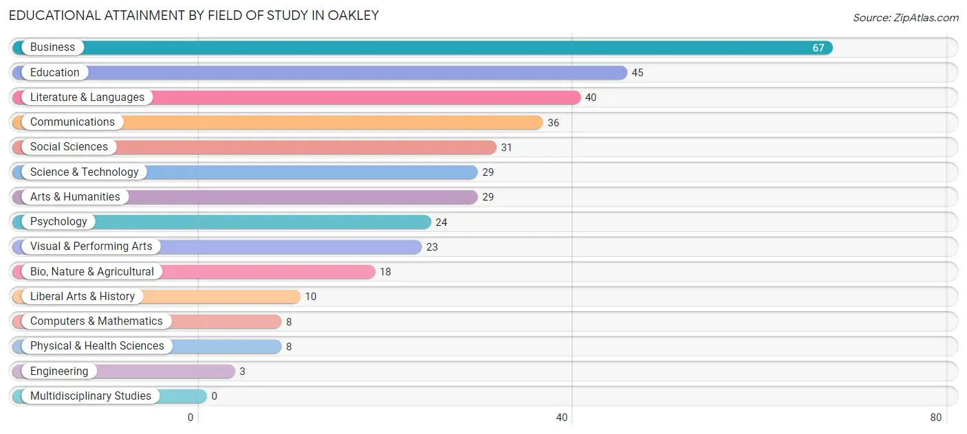 Educational Attainment by Field of Study in Oakley