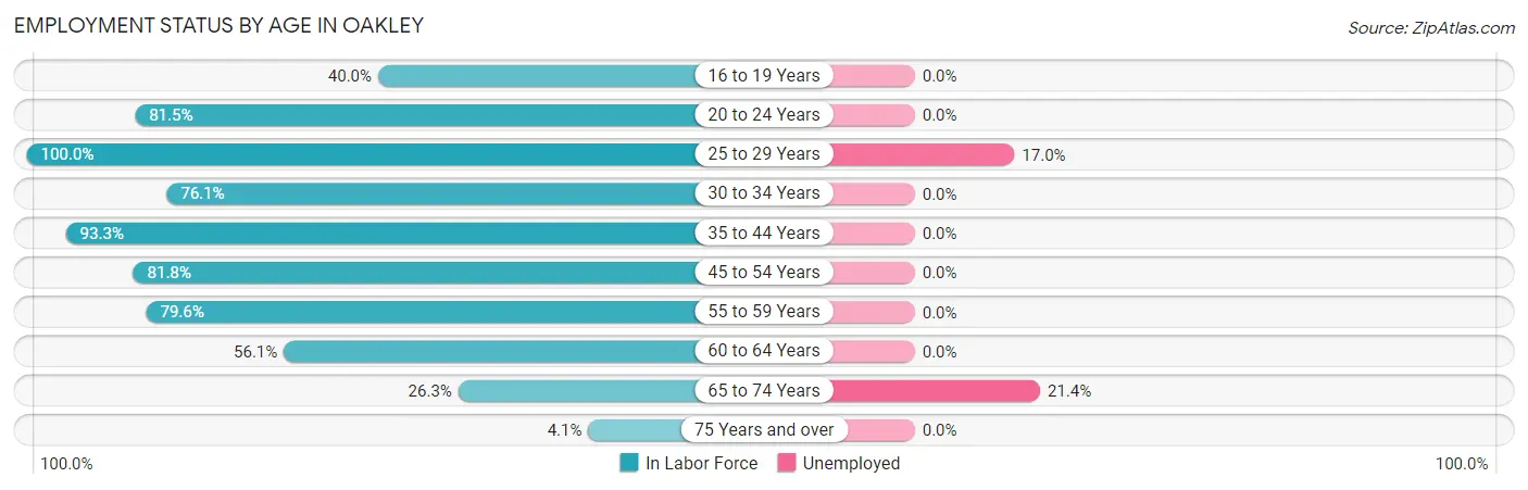 Employment Status by Age in Oakley
