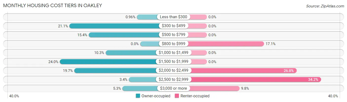 Monthly Housing Cost Tiers in Oakley