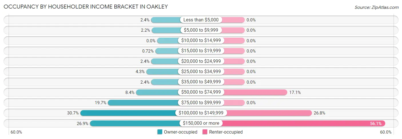 Occupancy by Householder Income Bracket in Oakley