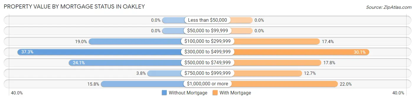 Property Value by Mortgage Status in Oakley