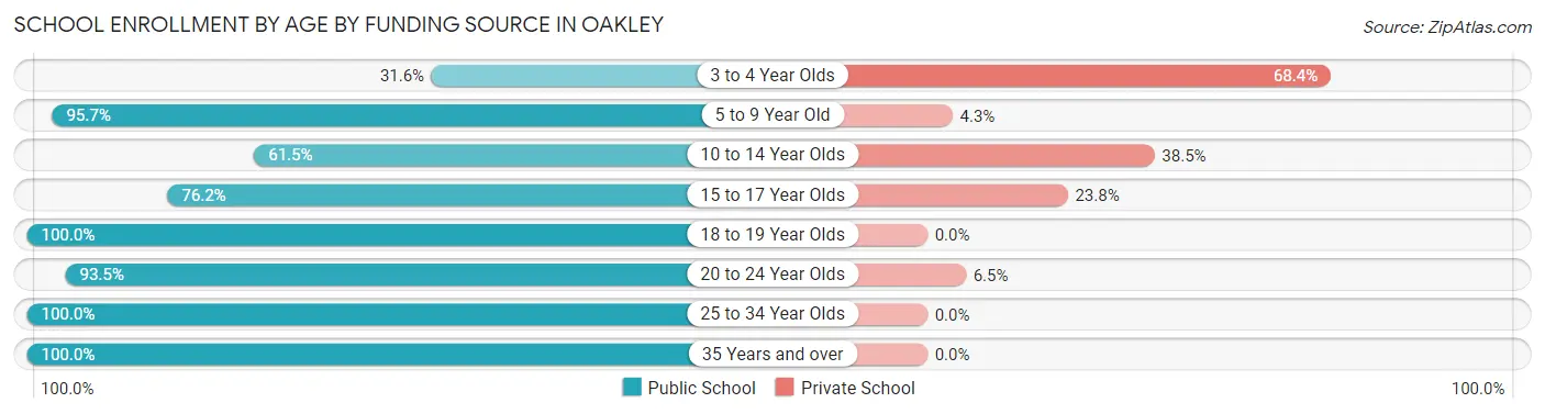 School Enrollment by Age by Funding Source in Oakley