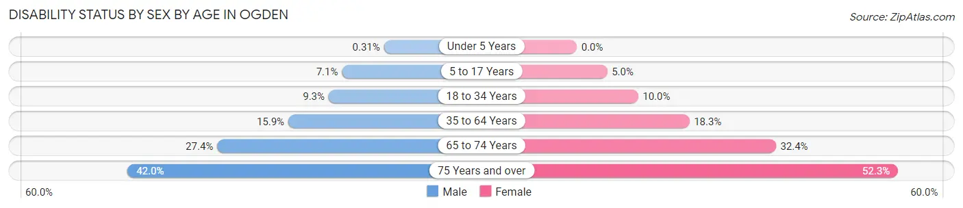 Disability Status by Sex by Age in Ogden