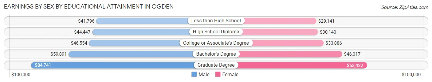 Earnings by Sex by Educational Attainment in Ogden