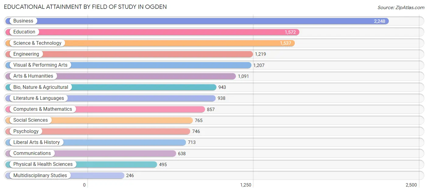 Educational Attainment by Field of Study in Ogden